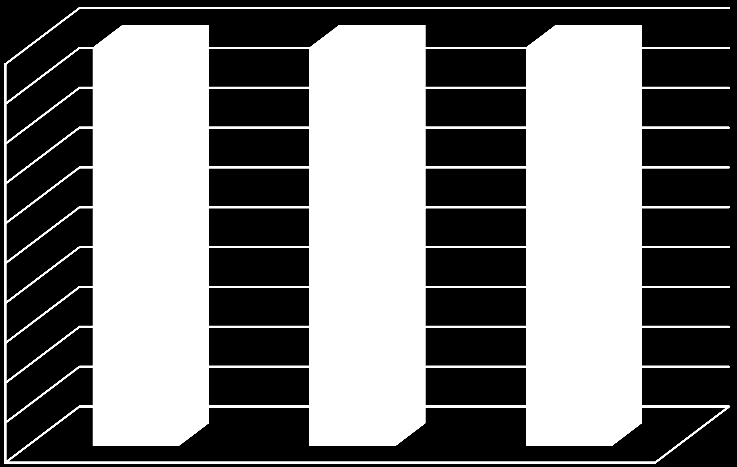 Wykres 86 Nowe procesy produkcji/ dostarczania usług 100% 90% 80% 70% 60% 50% 40% 30% 20% 10% 0% 74% 26% W skali świata 29% 71% W skali rynku/ branży w kraju 18% 82% W skali przedsiębiorstwa Nie Tak