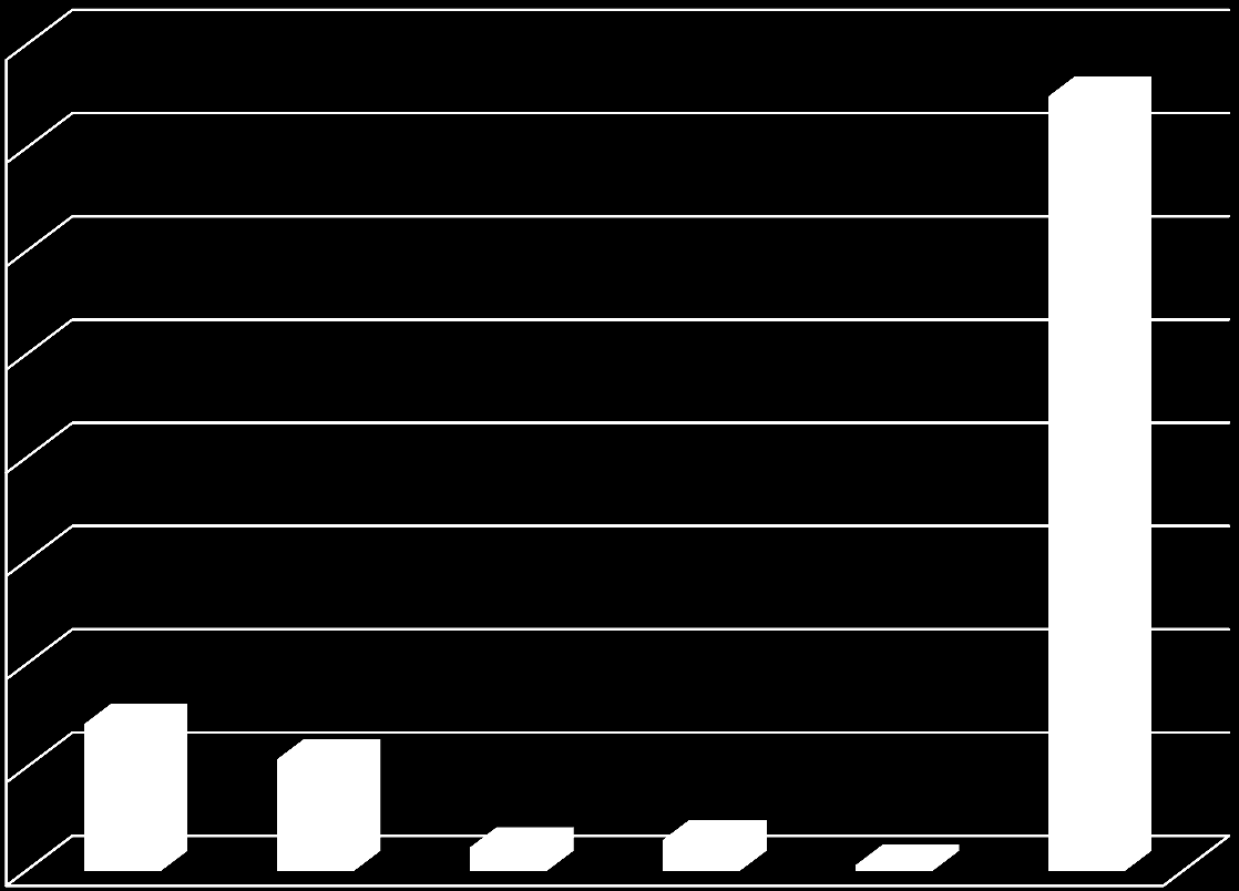 Wykres 90 Współpraca w procesie badawczo-rozwojowym i innowacyjnym w regionie 80% 79% 70% 60% 50% 40% 30% 20% 12% 10% 10% 2% 1% 0% Odbiorcy Dostawcy Konkurenci Przedsiębiorstwa z innej branży Brak