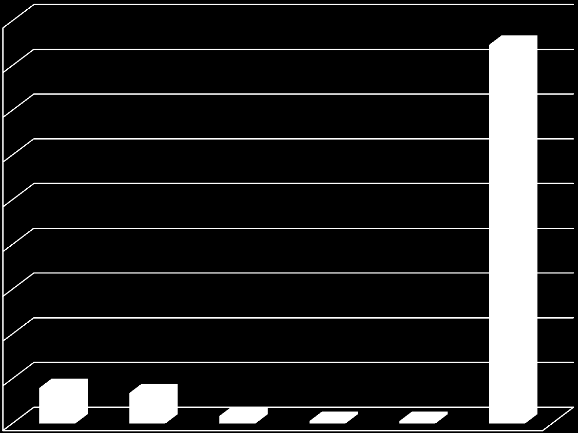 Wykres 92 Współpraca w procesie badawczo-rozwojowym i innowacyjnym z przedsiębiorstwami zagranicznymi 90% 85% 80% 70% 60% 50% 40% 30% 20% 10% 8% 7% 2% 1% 1% 0%