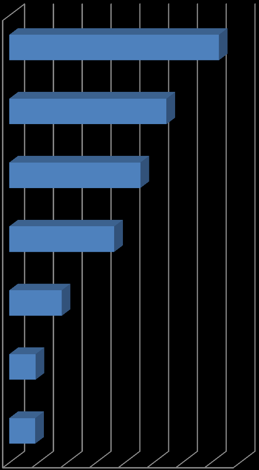 Wykres 97 Korzyści ze współpracy z jednostkami naukowymi Dostęp do wiedzy niezbędnej dla wprowadzania nowych produktów i usług 73% Szybszy rozwój firmy 55% Szybsza i bardziej efektywna praca nad