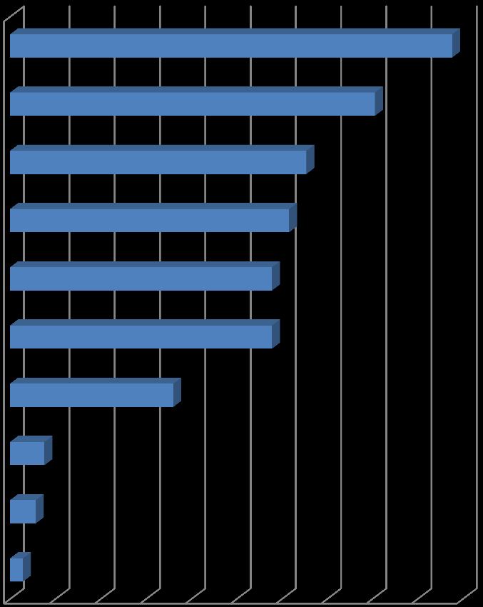 Wykres 100 Ocena przydatności poszczególnych form ochrony praw własności intelektualnej Patenty krajowe 49% Tajemnica handlowa 40% Patenty europejskie 33% Wzory użytkowe 31% Prawa autorskie 29% Znaki