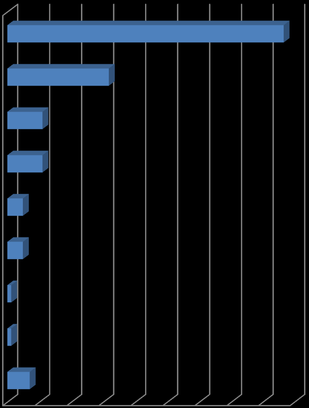 Wykres 32 Źródła finansowania działalności B+R w przedsiębiorstwie Środki własne 87% Dotacje z PO Innowacyjna Gospodarka 32% Dotacje z Komisji Europejskiej (VII Programu Ramowego) Granty Narodowego