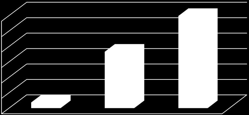 Wykres 33 Wysokość nakładów na B+R poniesiona przez przedsiębiorstwo w województwie mazowieckim 50% 40% 30% 46% 35% 20% 10% 13% 6% 0% Do 500 tys. zł 501 tys.