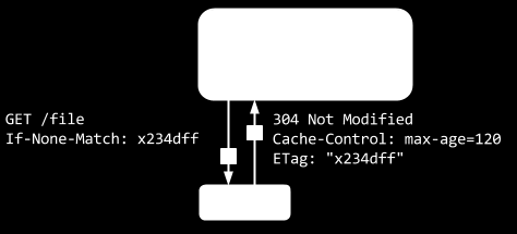 2.2.2 Buforowanie dokumentów w protokole HTTP ETag Użycie mechanizmu ETag [20] pozwala na uniknięcie pobierania tych samych danych.