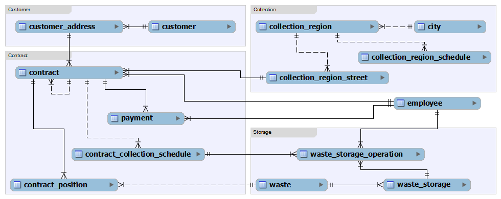 1. Schemat bazy danych Projekt Dyplomowy Rysunek 3. Schemat bazy danych Do realizacji systemu, wybraliśmy bazę PostgreSQL. Rysunek 3. przedstawia schemat powiązań pomiędzy tabelami.