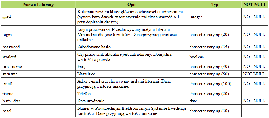 2.9. Tabela contract_collection_schedule Projekt Dyplomowy Tabela contract_collection_schedule przechowuje informacje na temat harmonogramu odbioru surowców dla poszczególnych klientów.