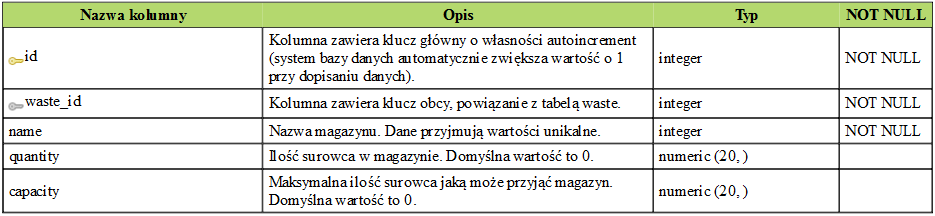 Tabela 14. Tabela payment 2.12. Tabela waste Tabela waste przechowuje dane handlowe dotyczące surowców.