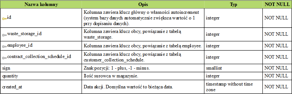 2.14. Tabela waste_storage_operation Projekt Dyplomowy Tabela waste_storage_operation przechowuje informacje o operacjach wykonywanych w magazynach i na składowiskach firmy ECO-SORT.