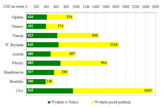 Źródło: Badania Instytutu Turystyki w 2009 r. Francuski turysta ponosi dość duże wydatki przed, jak i podczas podróży do Polski.