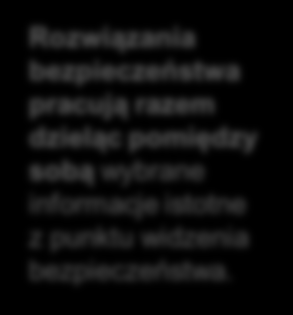 Threat Intelligence Exchange Bądź gotów na nowe zagrożenia od wystąpienia do ochrony w milisekundy NGFW NSP (IPS) Web Gateway Email Gateway Global Threat Intelligence TIE Server Sandbox Inne