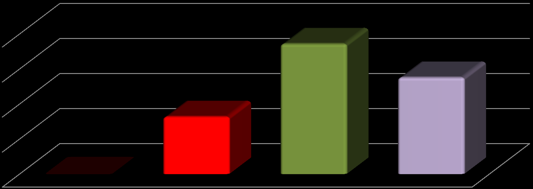 koszty pracy - zmiana % 5% 3% 4% 0% 2010 2011 2012 2013 przychody ze sprzedaży - zmiana % 7% 6% 3% Dynamika zmian kosztów pracy w korelacji z wysokością przychodów 0% Dane