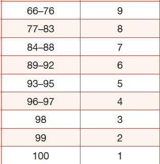 200 200 PR 37% 28% NP - 3% 6% IM - 60% 66% Średnia = (60+66):2