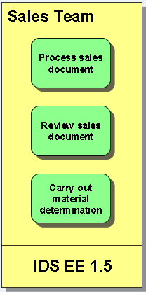 ARIS Business Designer Intuitive navigation in Explorer User-friendly, Webbased design of business processes Users can