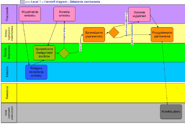 Proces składania zamówienia poziom 1 Składanie wniosku: Pracownik katedry wypełnia wniosek, który po zaakceptowaniu go przez kierownika katedry, trafia do sekcji finansowej.
