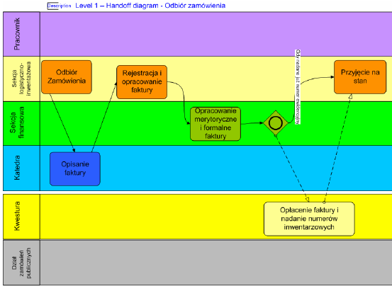 Proces składania zamówienia poziom 1 Odbiór zamówienia: Faktura i towar trafia do sekcji logistyczno-inwentarzowej i zostaje przekazana do sekretariatu katedry gdzie zostaje ona opisana.