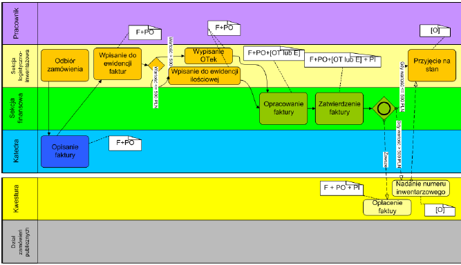 Proces składania zamówienia poziom 2 Odbiór