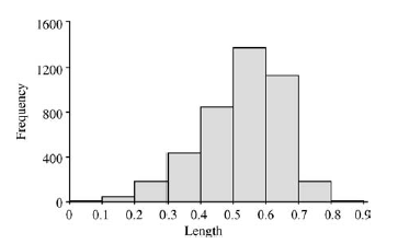 Histogram a rodzaj danych