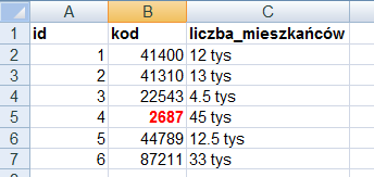 Czyszczenie danych To być może miał być kod 02687 lecz niektóre programy