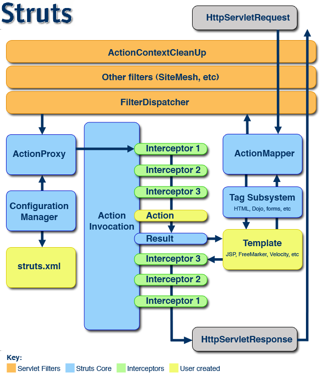 5.2. BAZA TECHNOLOGICZNA PROJEKTU Rysunek 5.11: Architektura frameworka Struts2. 1 5.2.5 JSON-RPC JSON-RPC [34] jest to protokół umożliwiający zdalne wywołanie procedur przy wykorzystaniu formatu JSON.