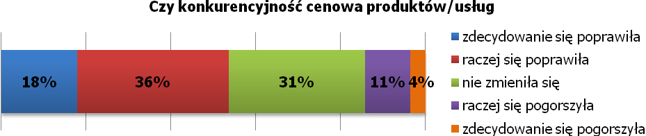 Analizując powyŝsze wyniki stwierdzić moŝemy, iŝ zwiększenie jakości oferowanych produktów i usług jest najczęściej deklarowanym przez beneficjentów działania 2.