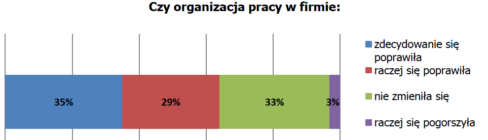 Zmianę w tym obszarze wywołuje odpowiednio dobrana i skuteczna promocja, uznać naleŝy zatem, iŝ jest to jeden z głównych instrumentów wzrostu konkurencyjności stosowanych przez badanych beneficjentów