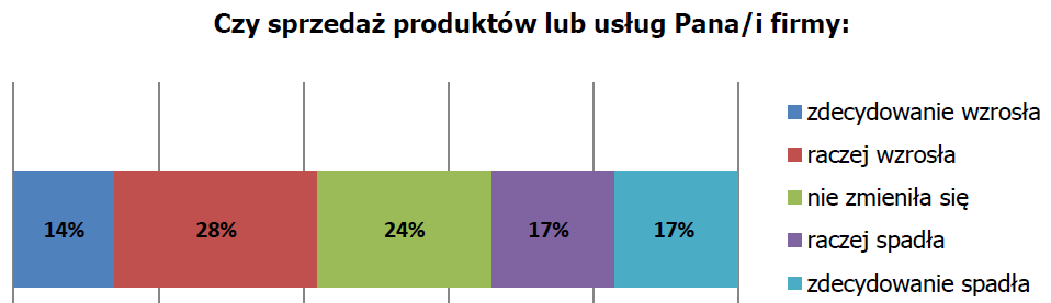 organizację pracy w przedsiębiorstwach. Natomiast 42% ankietowanych tej samej grupy odpowiedziało, Ŝe organizacja pracy w przedsiębiorstwie raczej się poprawiła.