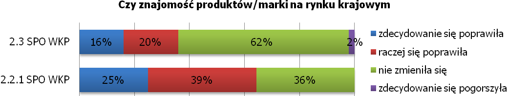 W przypadku przedsiębiorców z grupy kontrolnej deklarowany wzrost zaawansowania technologicznego produktów/usług cechował się zdecydowanie mniejszą dynamiką.