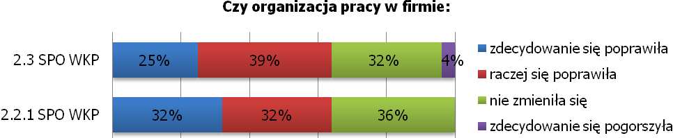 Sugerować moŝe to, iŝ działania te nie wpływały w sposób istotny na sposób funkcjonowania beneficjentów w tym obszarze.