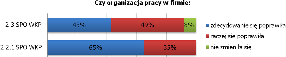 Na podstawie powyŝszych wyników moŝna wnioskować, iŝ przedsiębiorców objętych badaniem charakteryzuje świadomość podejmowanych działań marketingowych, które mogą mieć znaczący wpływ na osiągany