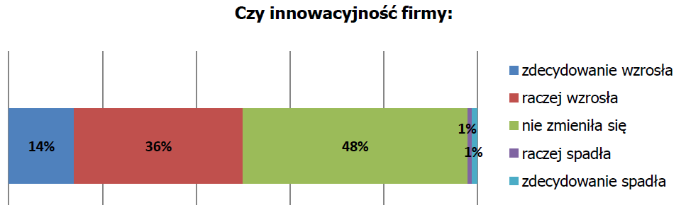 ten implikuje sposób interpretacji uzyskanych wyników jako subiektywnych w kontekście wspomnianych subiektywnych opinii przedstawicieli badanych przedsiębiorstw.