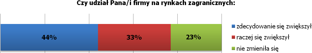 Wykres 15. Zmiany w udziale w rynku krajowym beneficjentów działania 3.4 ZPORR Wykres 15a.