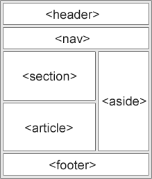 HTLM szablon strony W HTML5 dostępne są nowe (blokowe) elementy semantyczne służące budowaniu szkieletu stron internetowych.