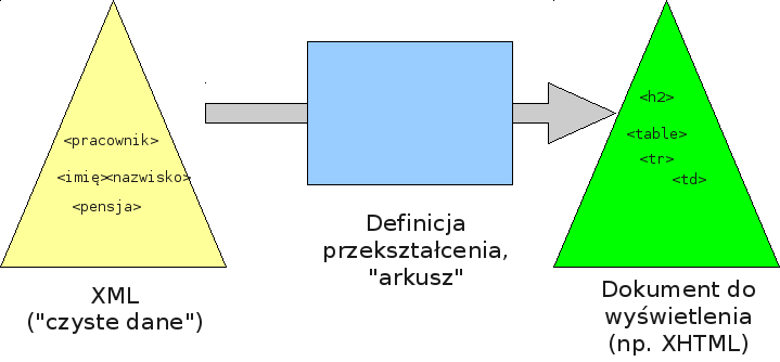 XSL Wizualizacja dzięki przekształceniu Wizualizacja dzięki przekształceniu Sposobem prezentacji dokumentu może być przekształcenie do takiego