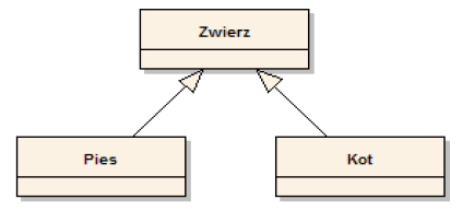 Dziedziczenie Encje mogą dziedziczyć po sobie hierarchia dziedziczenia jest automatycznie