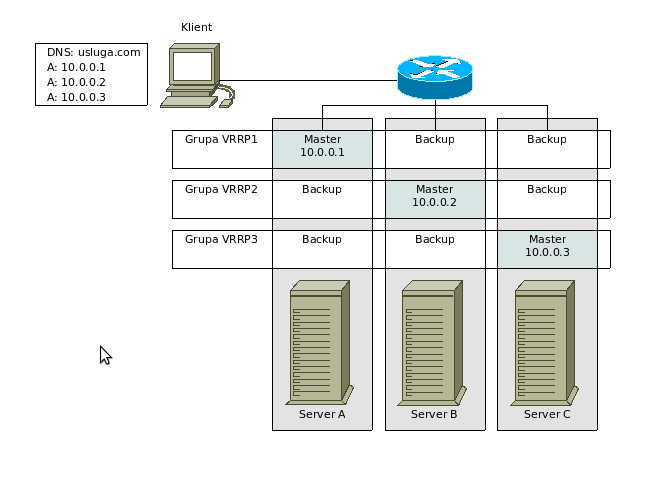 12 Mariusz Drozdziel Rys 1 Przykład load-balacingu opartego o DNS + VRRP mieć innego mastera.
