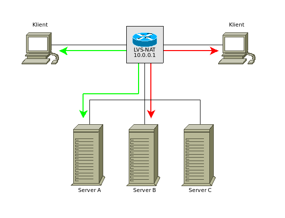 16 Mariusz Drozdziel Rys 2 Przykład load-balacingu opartego o LVS-NAT Aby klient poprawnie zinterpretował pakiet od serwera, musi odbyć się translacja w drugą stronę.