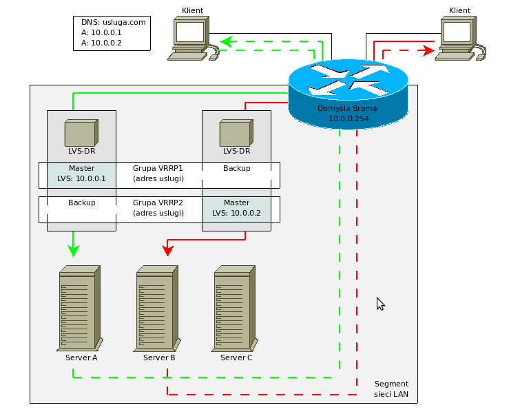 Budowanie tanich, wysoko wydajnych... 21 Rys 5 LVS-DR + keepalived w konfiguracji active-active Linux-HA Celem projektu Linux High Availability [4] jest implementacja zarządzenia klastrami usługowymi.