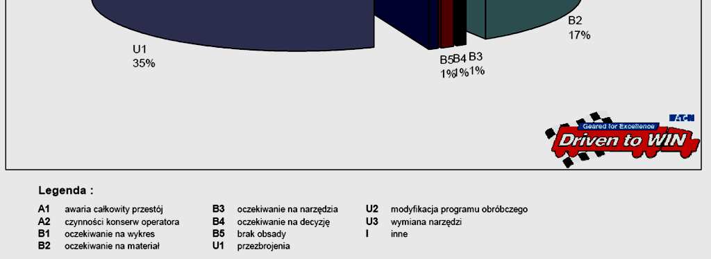 Output) Straty na wydajności E Cała produkcja zmianowa (Actual Output) F Produkcja dobrych wyrobów (Good Output) Straty na jakości OEE = B/A x D/C