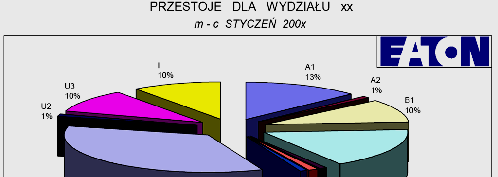 Całkowita Efektywność Sprzętu Czas zmiany roboczej (Total operations time) OEE A B Czas eksploatacji (Loading time) Czas pracy maszyny (Running