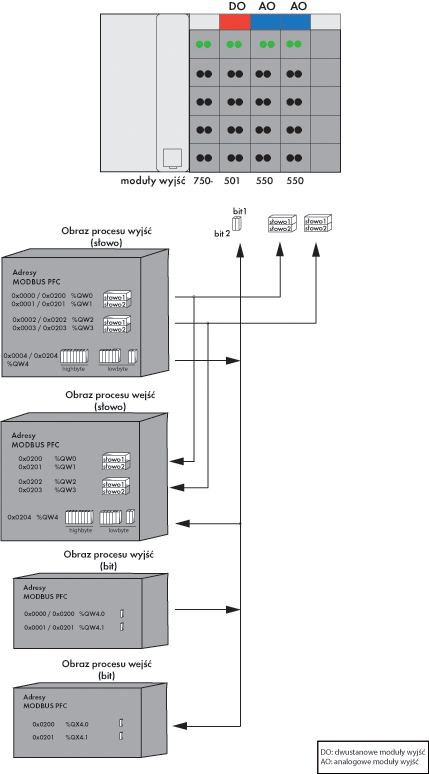 86 WAGO-I/O-SYSTEM 750 7.2.3 Przykład obrazu procesu wyjść W przykładzie obrazu procesu z danymi modułów wyjść konfiguracja składa się z 2 wyjść dwustanowych i 4 analogowych.