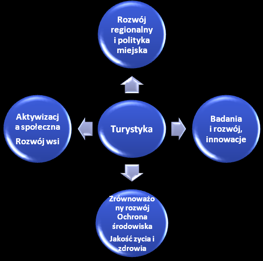 Unia Innowacji), edukacji (projekt przewodni Młodzież w Drodze) oraz społeczeństwa cyfrowego (projekt przewodni Europejska Agenda Cyfrowa), rozwój zrównoważony wspieranie gospodarki efektywniej