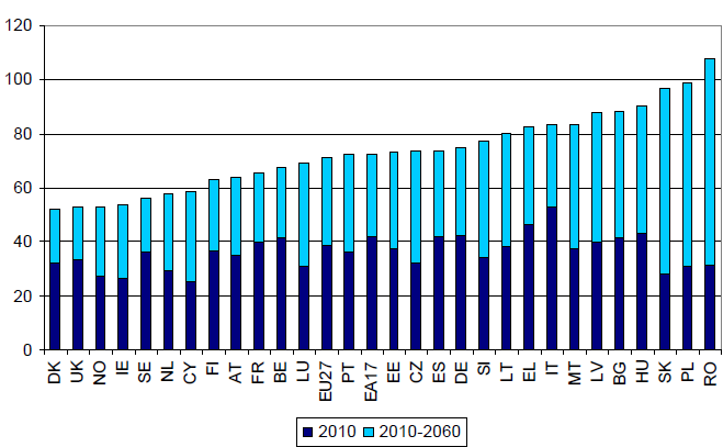 radykalny wzrost wskaźnika obciążenia demograficznego 4 (ang. old-age dependency ratio): z 26% w 2010 do 52% w 2060 r. w skali całej Unii Europejskiej (UE).