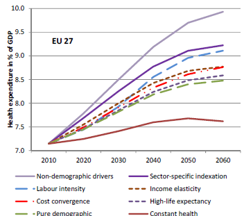 Europejską raporcie Ageing Report 2012 6 zaproponowano nowatorskie ujęcie tego zjawiska poprzez analizę wielu możliwych scenariuszy.