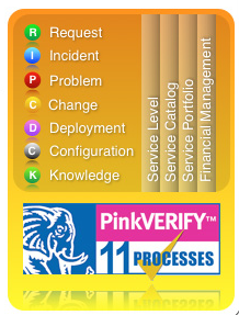 Certyfikacja ITIL dla NSD 11 procesów ITIL v3 certyfikowanych przez niezależną organizację PinkVERIFY: Realizacja wniosków Zarządzanie incydentami Zarządzanie problemami Zarządzanie zmianą