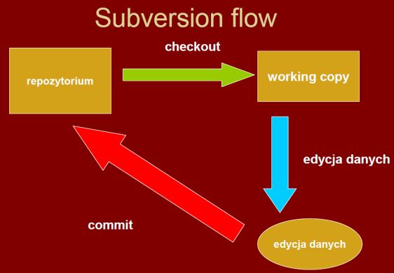Szymon Supernak Rys. 17. Przepływ pracy w repozytorium [6] W systemach kontroli wersji używa się kilku zwrotów. W zasadzie są one wspólne dla większości systemów.