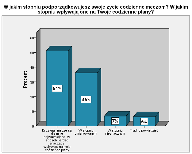 przychodzi na mecze wraz ze znajomymi. Zaledwie 9% osób przychodzi na mecze w pojedynkę.