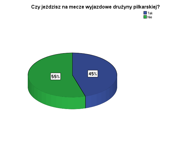 70% respondentów jeździ na mecze wyjazdowe żużlowej drużyny Polonii.