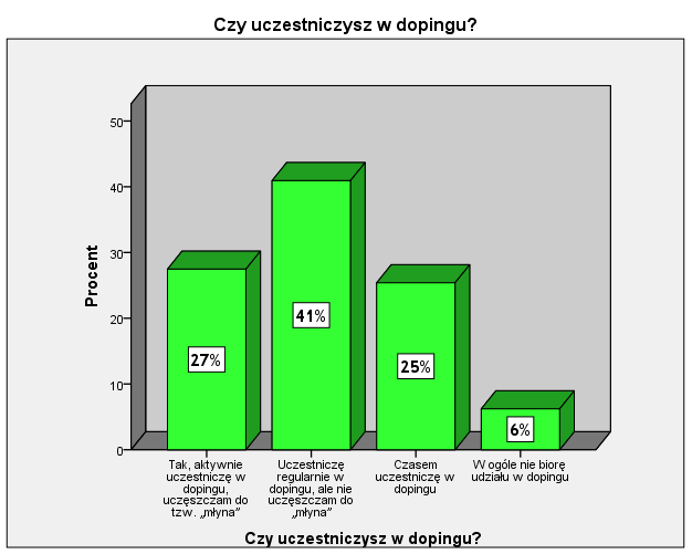 $V1 - Częstości Odpowiedzi Procent N Procent obserwacji poprzez aktywny udział 144 48% 80% w dopingu poprzez tworzenie 26 9% 14% V1 a opraw poprzez noszenie 131 43% 72% symboli klubowych takich jak