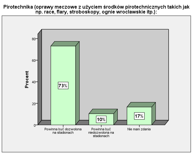 3.2. Opinie respondentów w ważnych kwestiach kibicowskich Zdecydowana większość respondentów 73% uważa, że używanie środków pirotechnicznych stosowanych przy