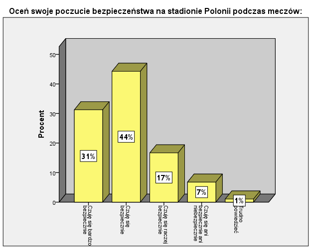 Większość respondentów czuje się bezpiecznie podczas meczów na stadionie Polonii. 44% z nich czuje się bezpiecznie. 31% badanych czuje się bardzo bezpiecznie.